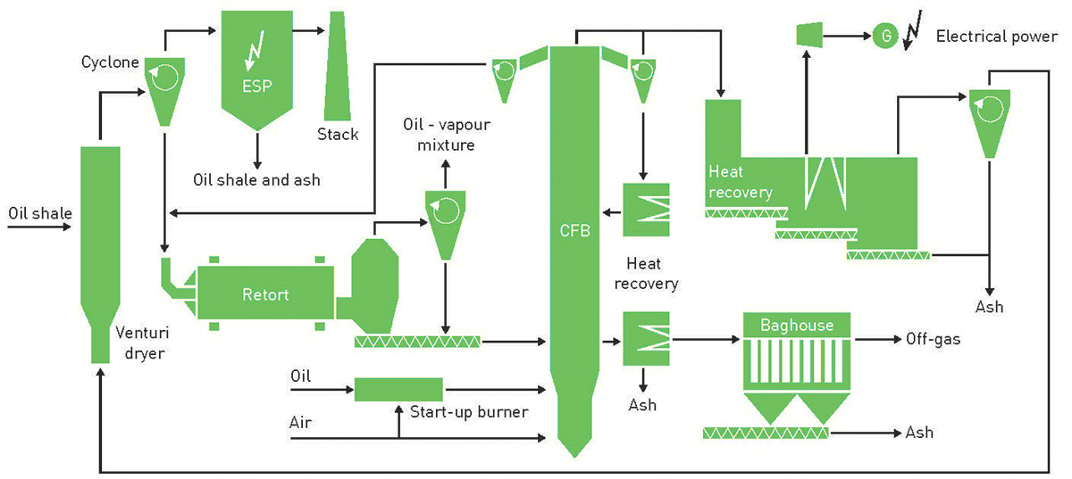 Enefit280 Oil Shale Plant