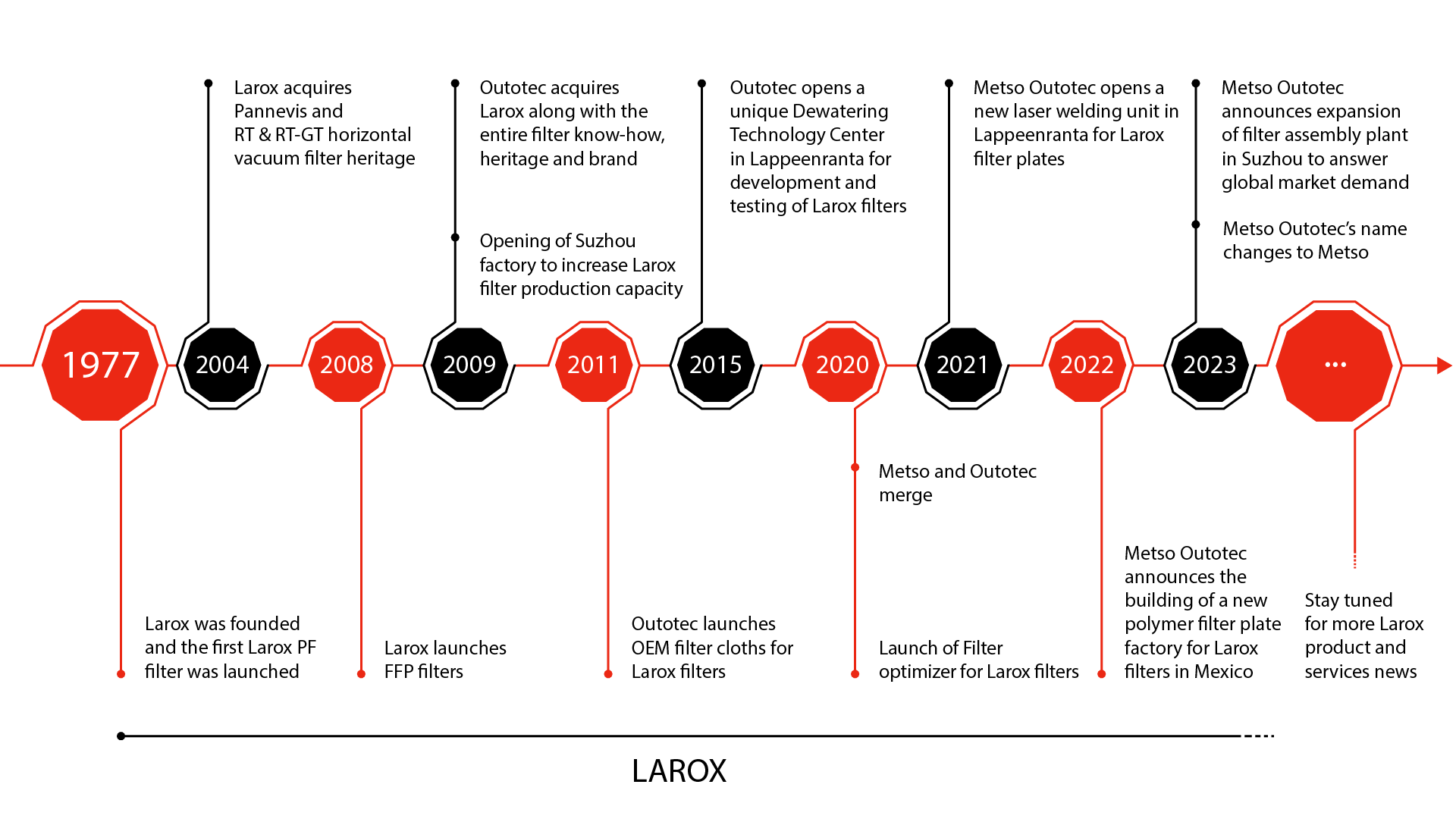 Larox history & experience