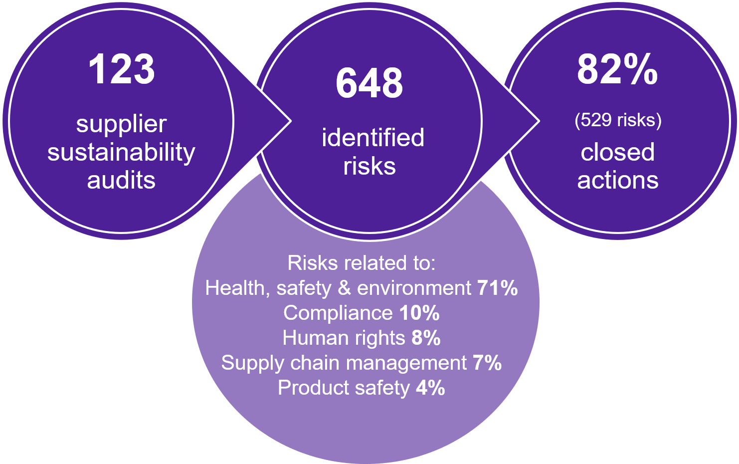 Graph showing supplier sustainability audits, identified risks and closed actions. 