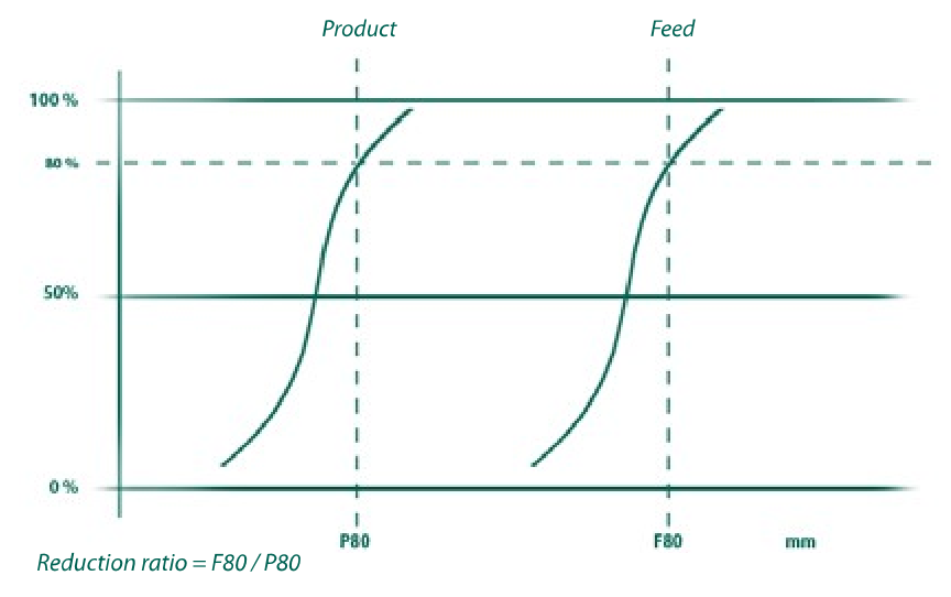 Graph showing desired product grading.