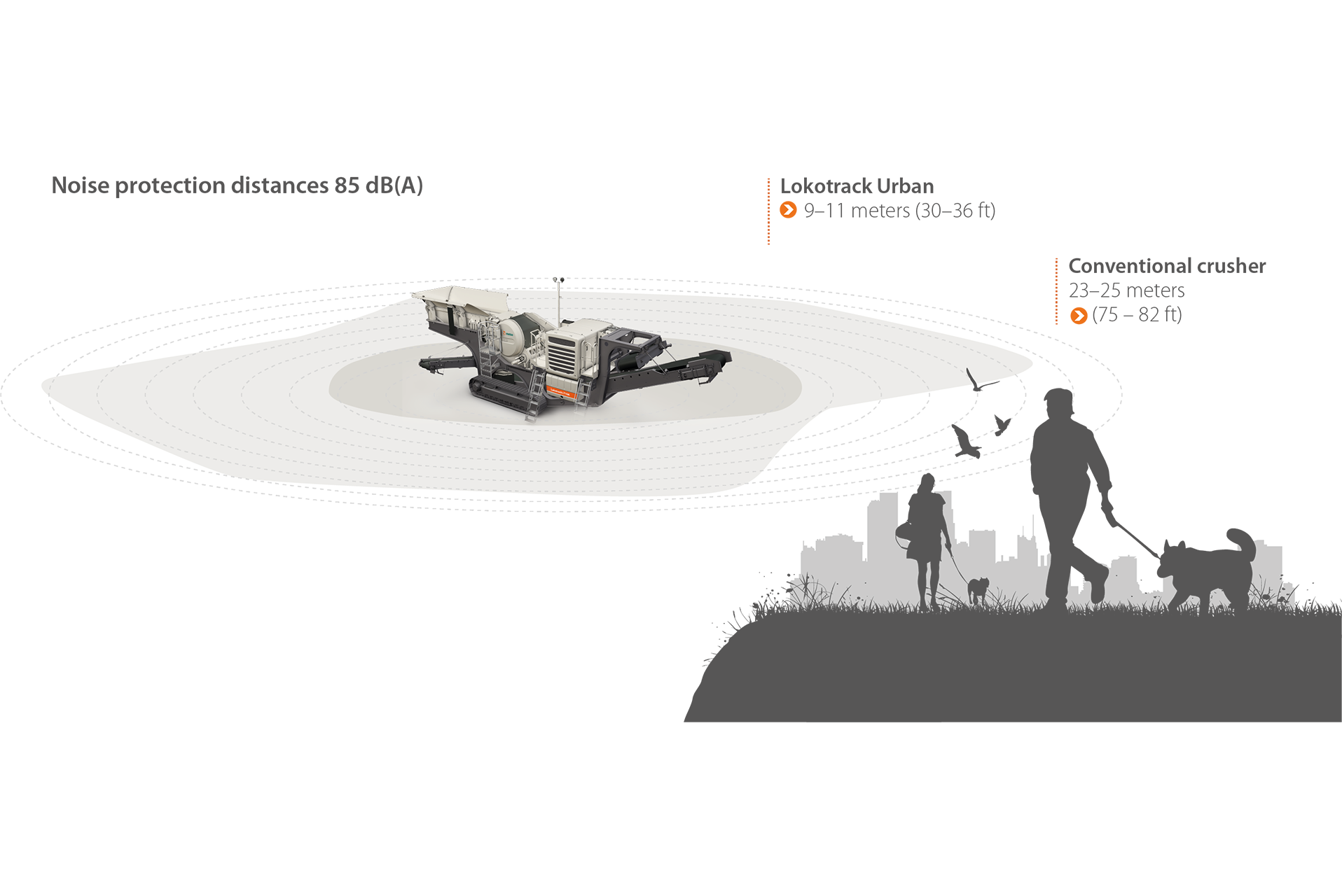 Figura que representa la capacidad de Lokotrack Urban para reducir la distancia del ruido de trituración en comparación con la trituradora convencional