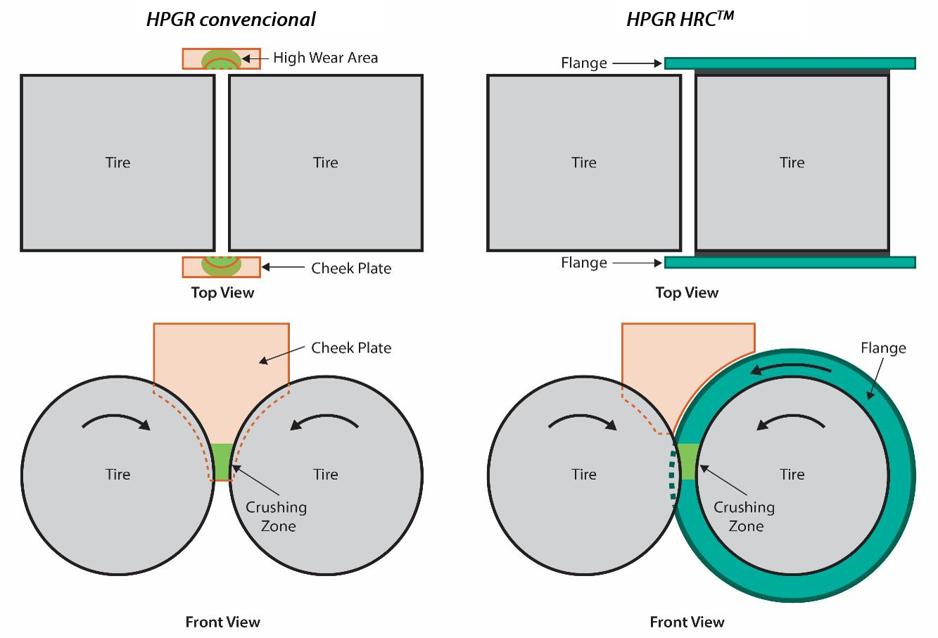 Comparación de diseños de rodillos HPGR