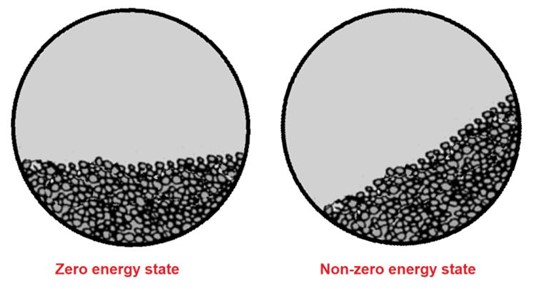 When charge load in the mill is centered, it is in “zero energy state”.