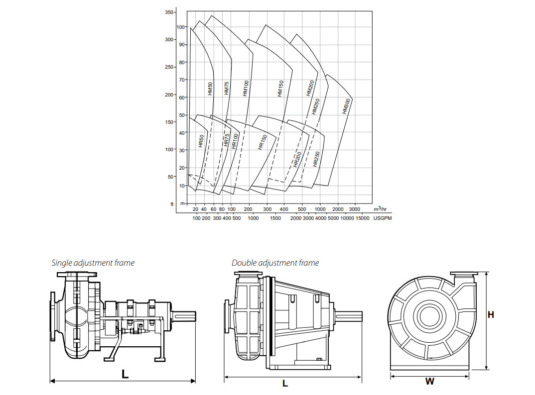 Selection of Orion Series H-range slurry pump size and dimensions.