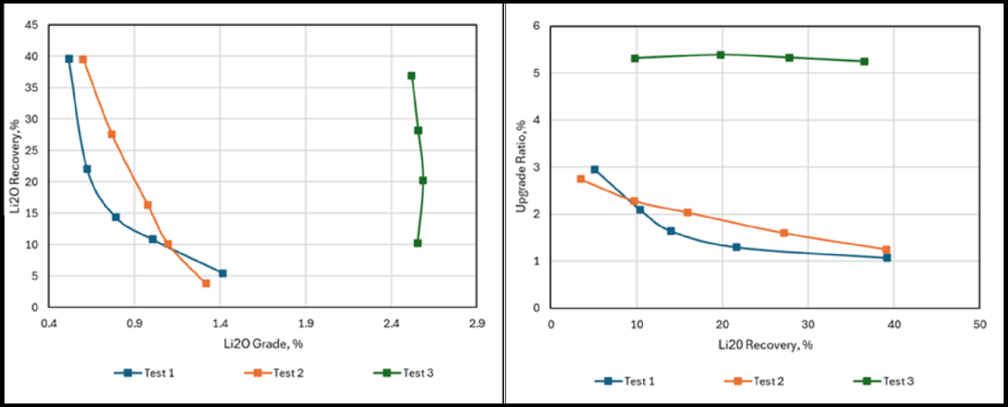 Spodumene Recovery vs Grade