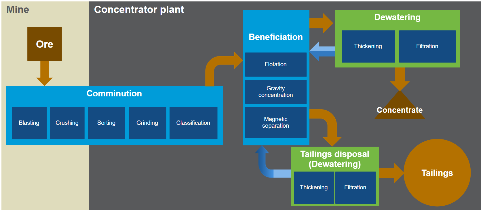 Figure 1 Concentrator plant process flowsheet 