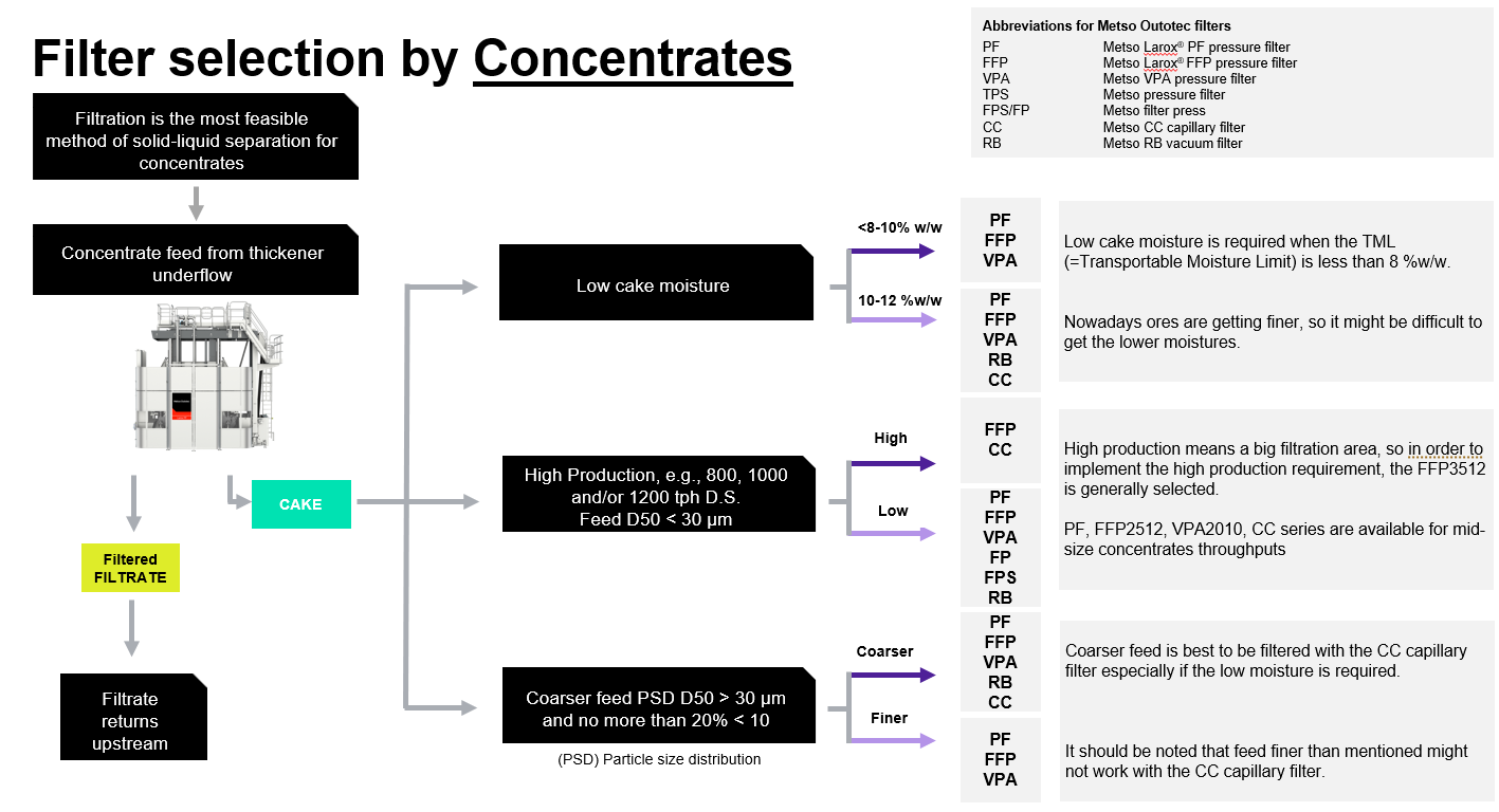 Figure 2 The Filter selection for the concentrate slurries