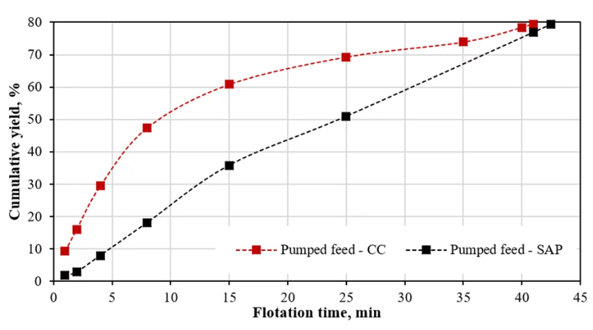 Cumulative yield against flotation time for the pumped feed