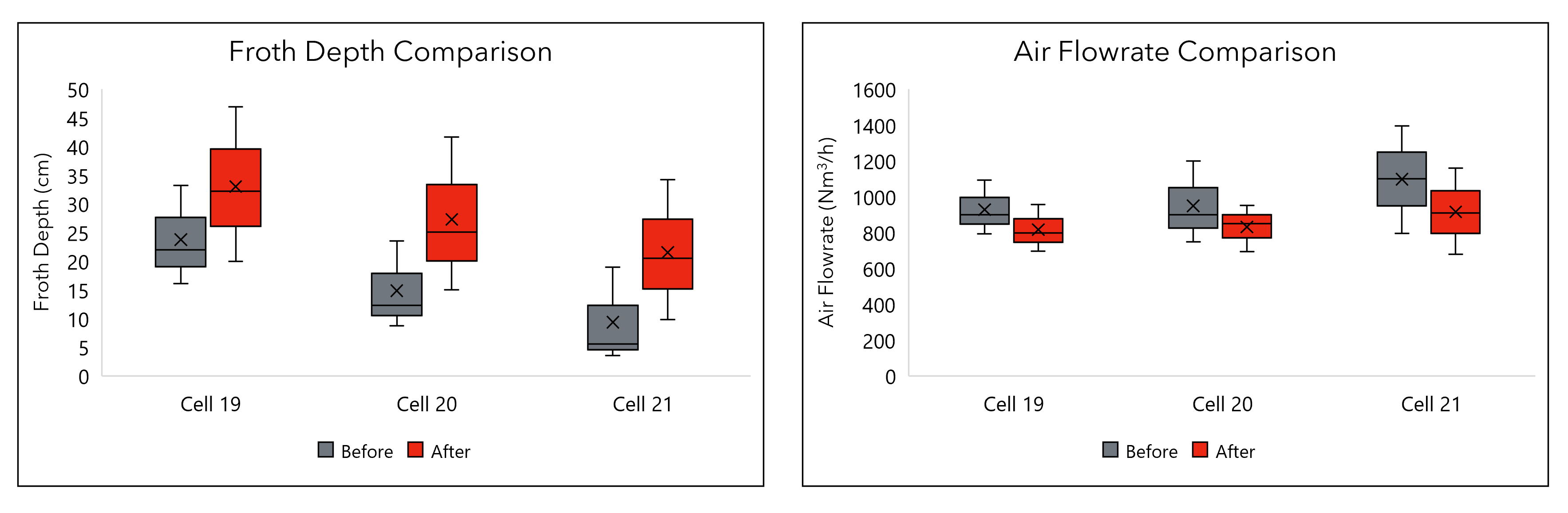 Froth depth and air flowrate comparison graphs