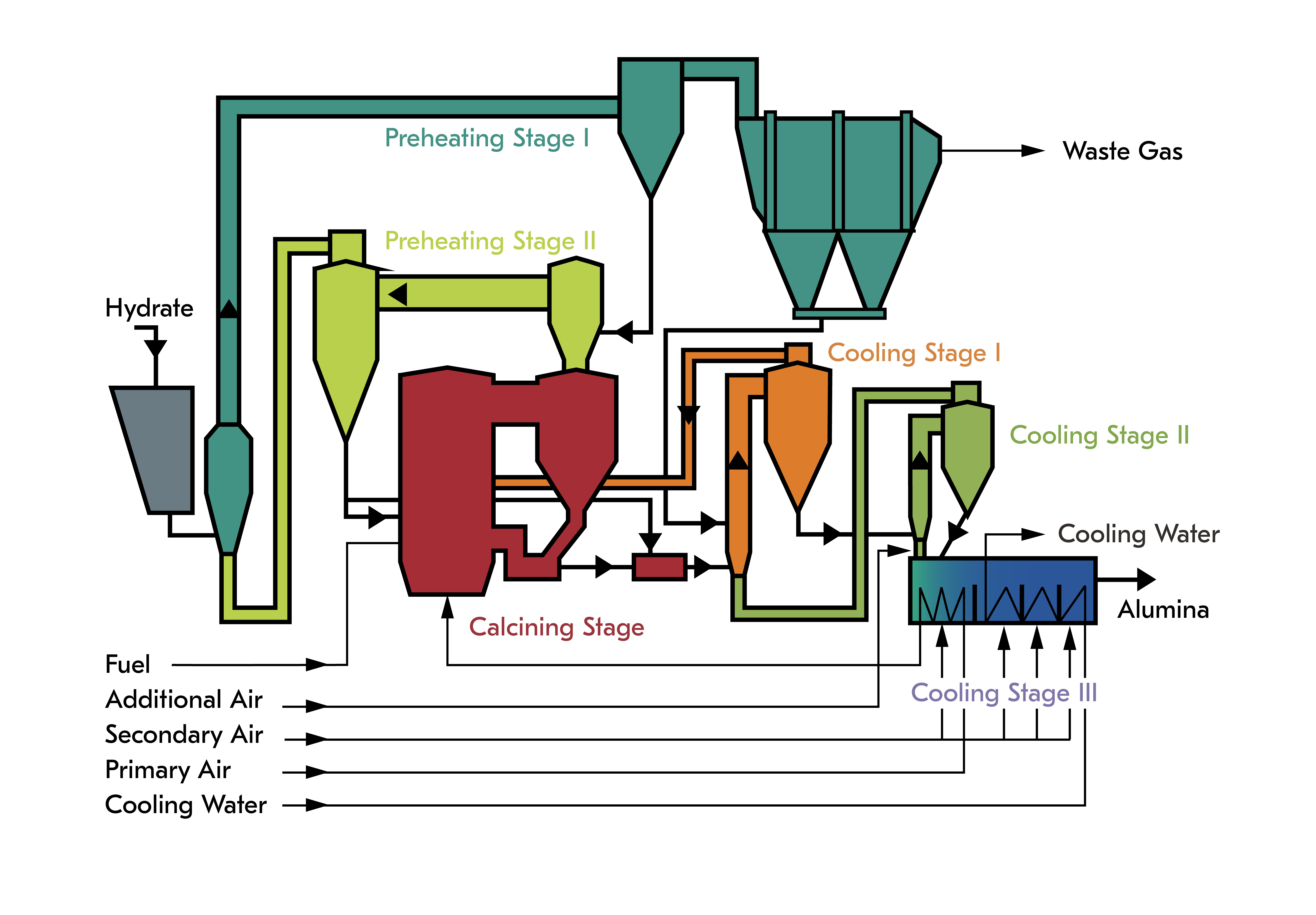 Ilustración esquemática del calcinador de alúmina en CFB Generación 5 de Metso 