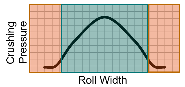 Graph explaining the edge effect by showing crushing pressure across the width of HPGR roll 
