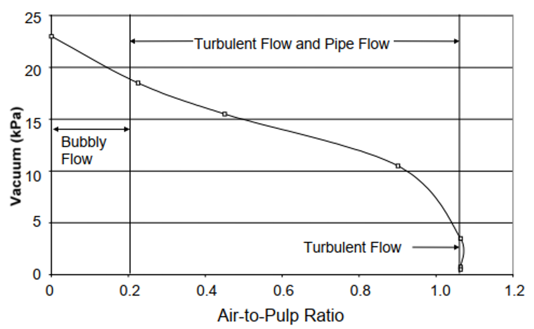 Air-to-pulp ratio versus the vacuum