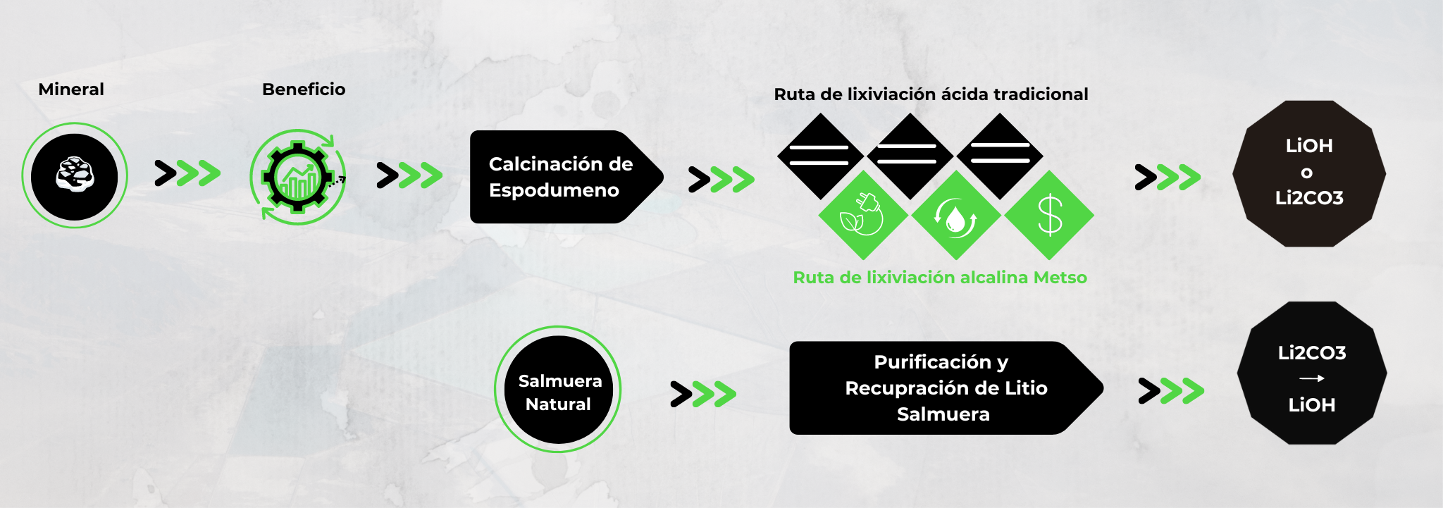 Rutas de proceso alternativas