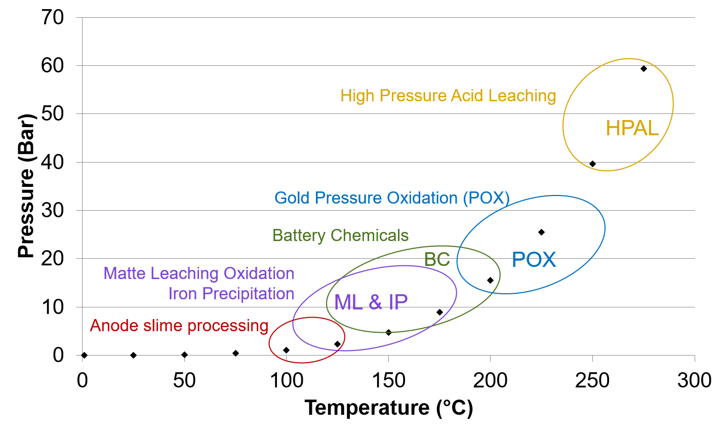  Pressure process offering
