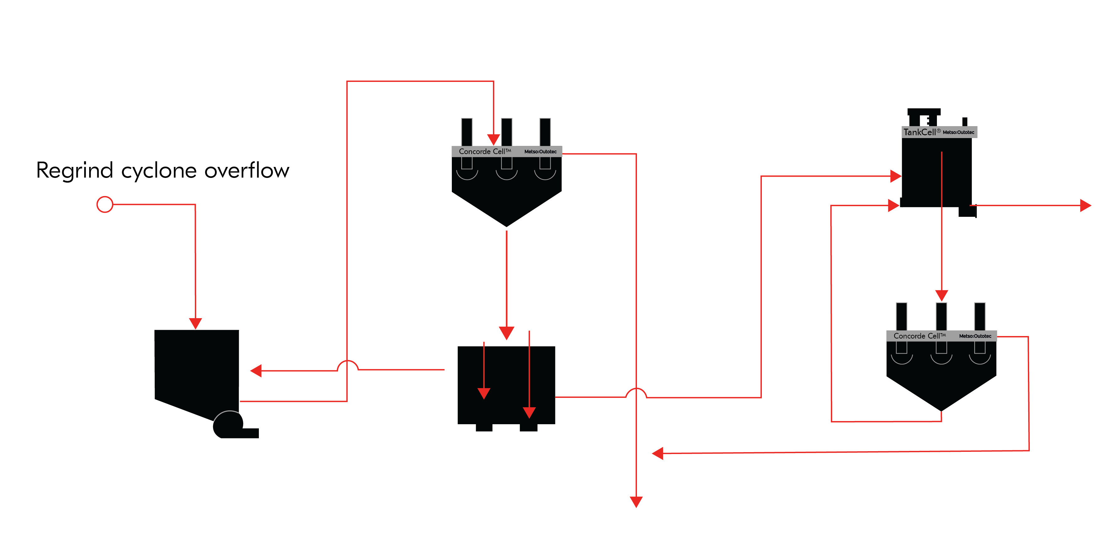 metso outotec Concorde Cell flowsheet