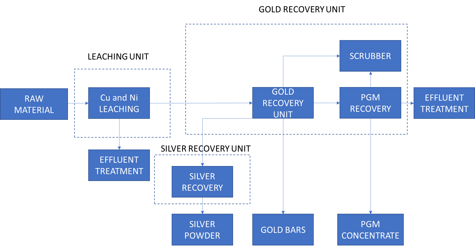 Flowsheet of Metso gold recovery process 