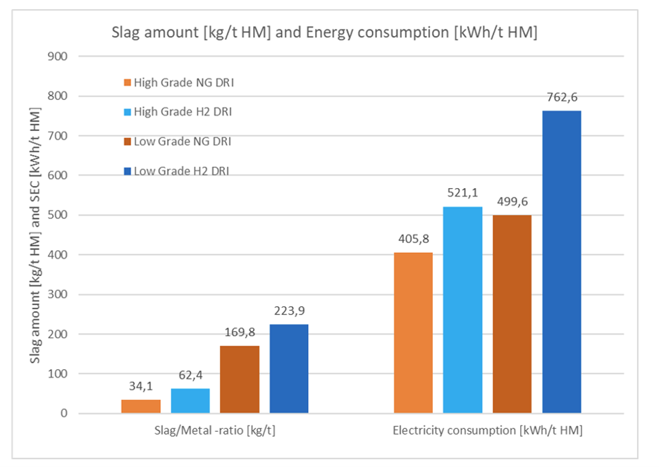Figure 3: Slag/metal ratio and energy consumption for different feed materials. 