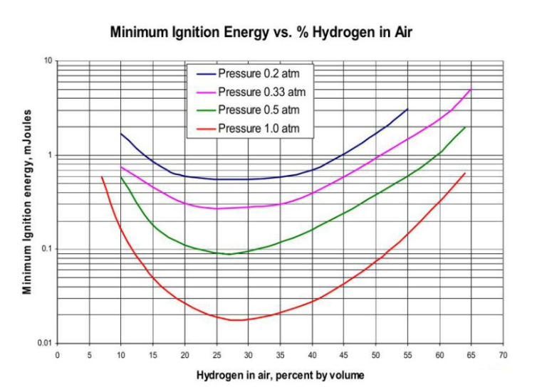 Hydrogen formation in sulfuric 