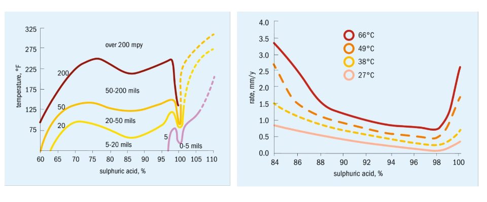 Hydrogen formation in sulfuric acid plants