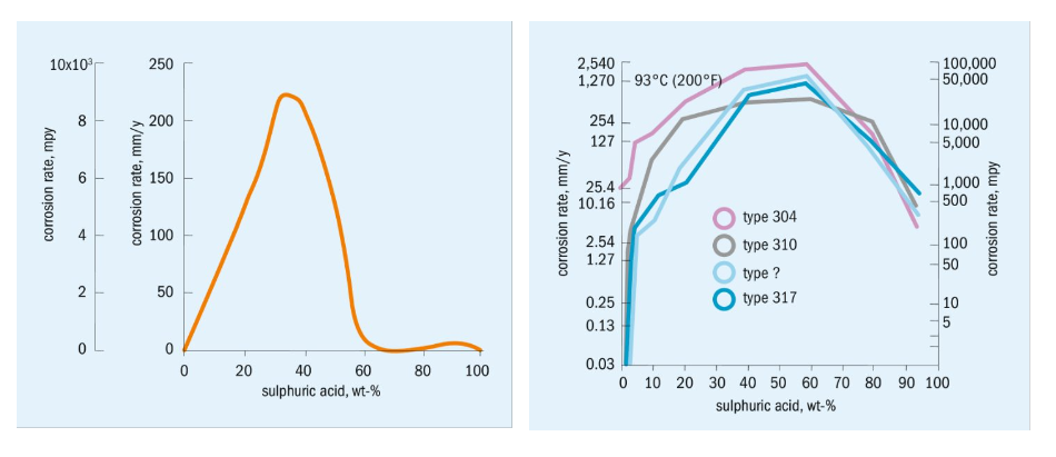 Fig.7 (left): Typical corrosion rate of carbon steel. Fig.8 (right): Typical corrosion rate of stainless steel.