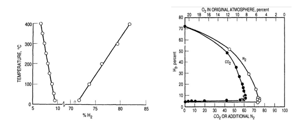 Fig. 1 (left) shows the variation of the explosion limits as a function of the temperature (H2 in air). The presence of additional N2 or CO2 in the gas (air) will reduce the oxygen content. Subject to the residual O2, the explosion limits vary significantly, as presented in Fig. 2 (right).