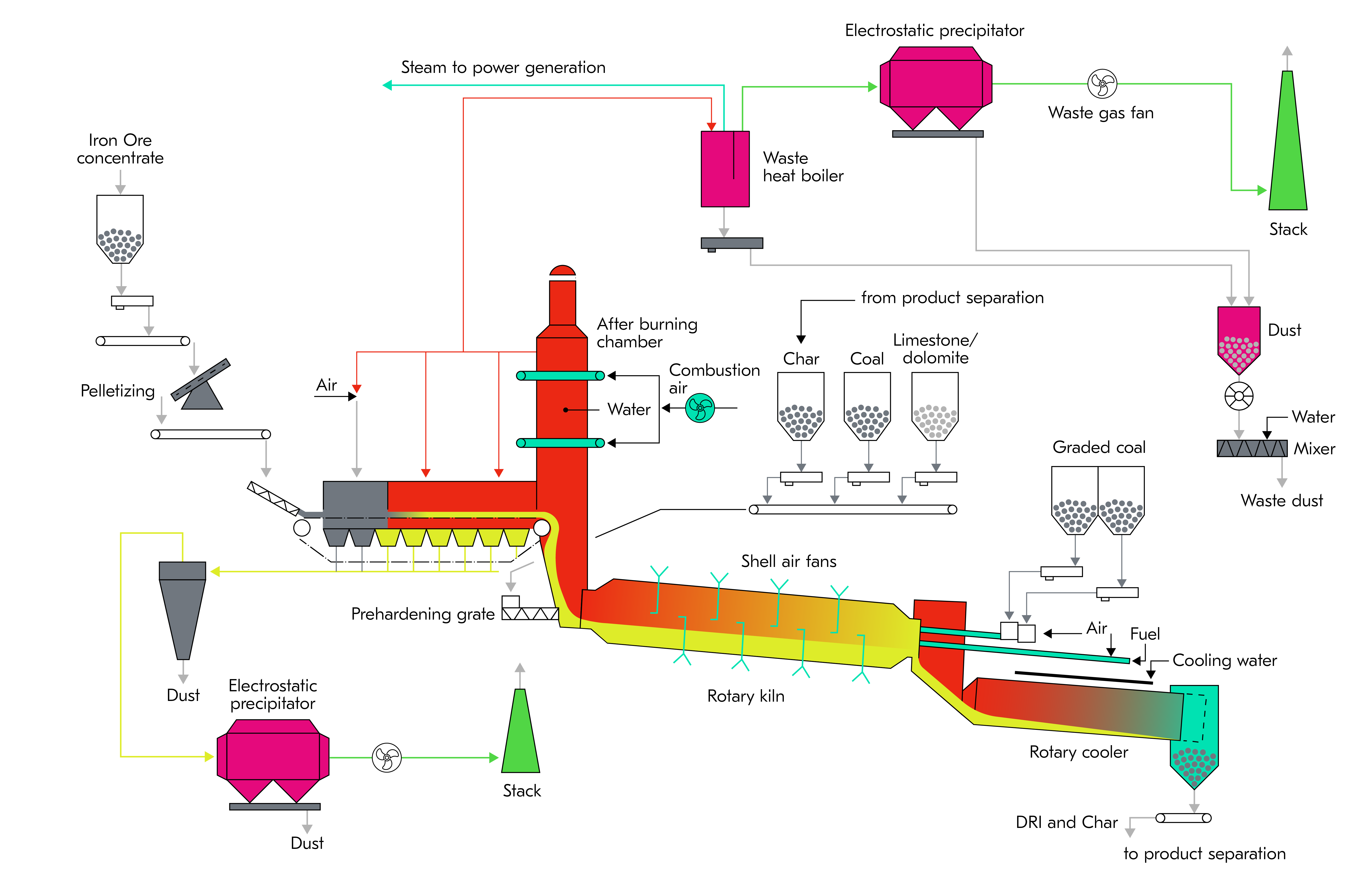 SL/RN process