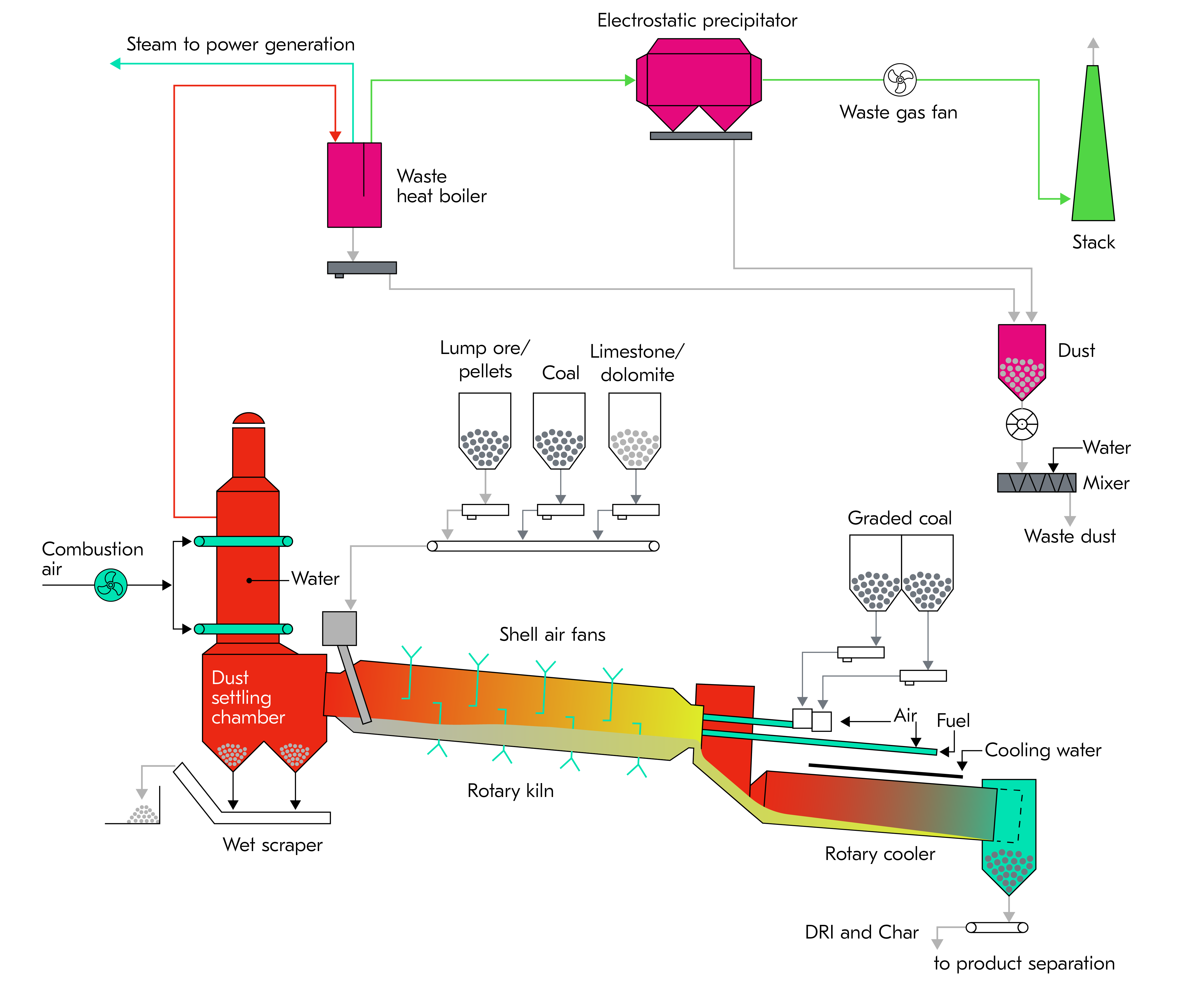 SL/RN process