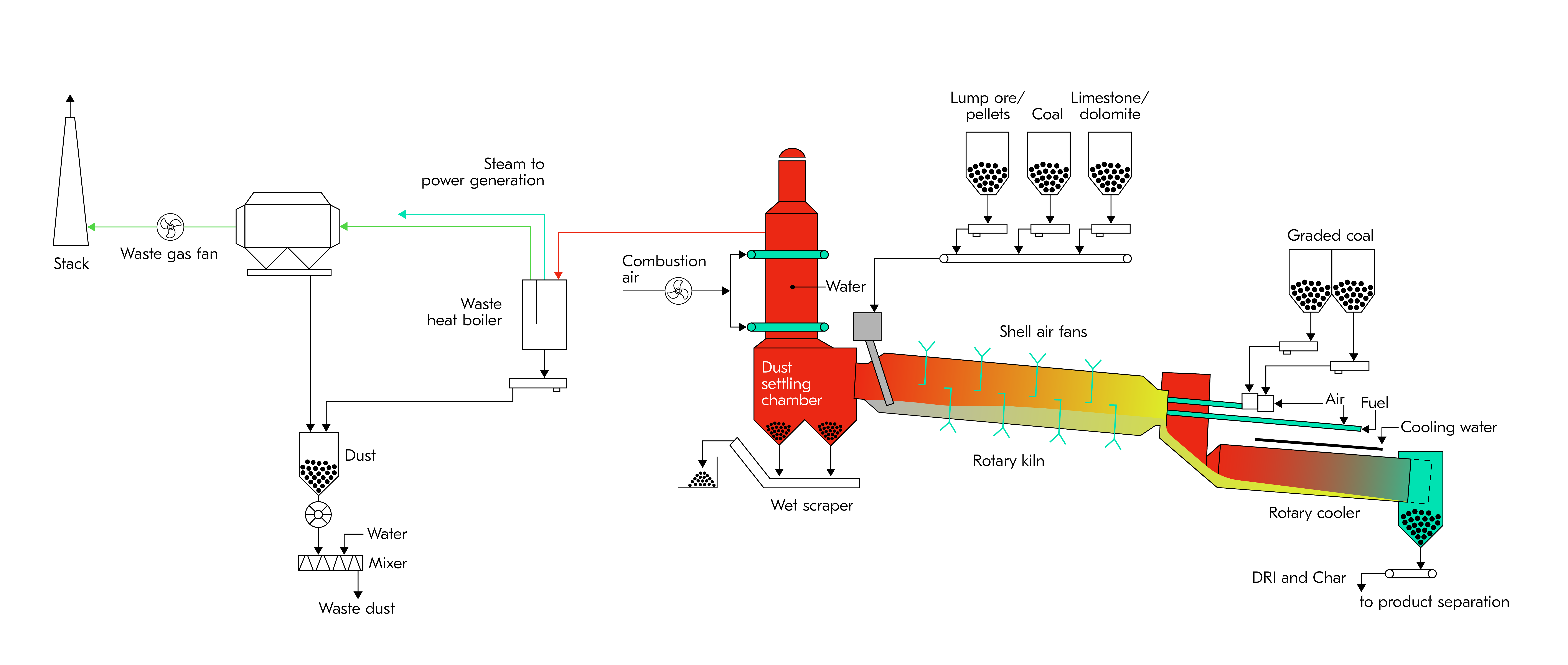 SL/RN process