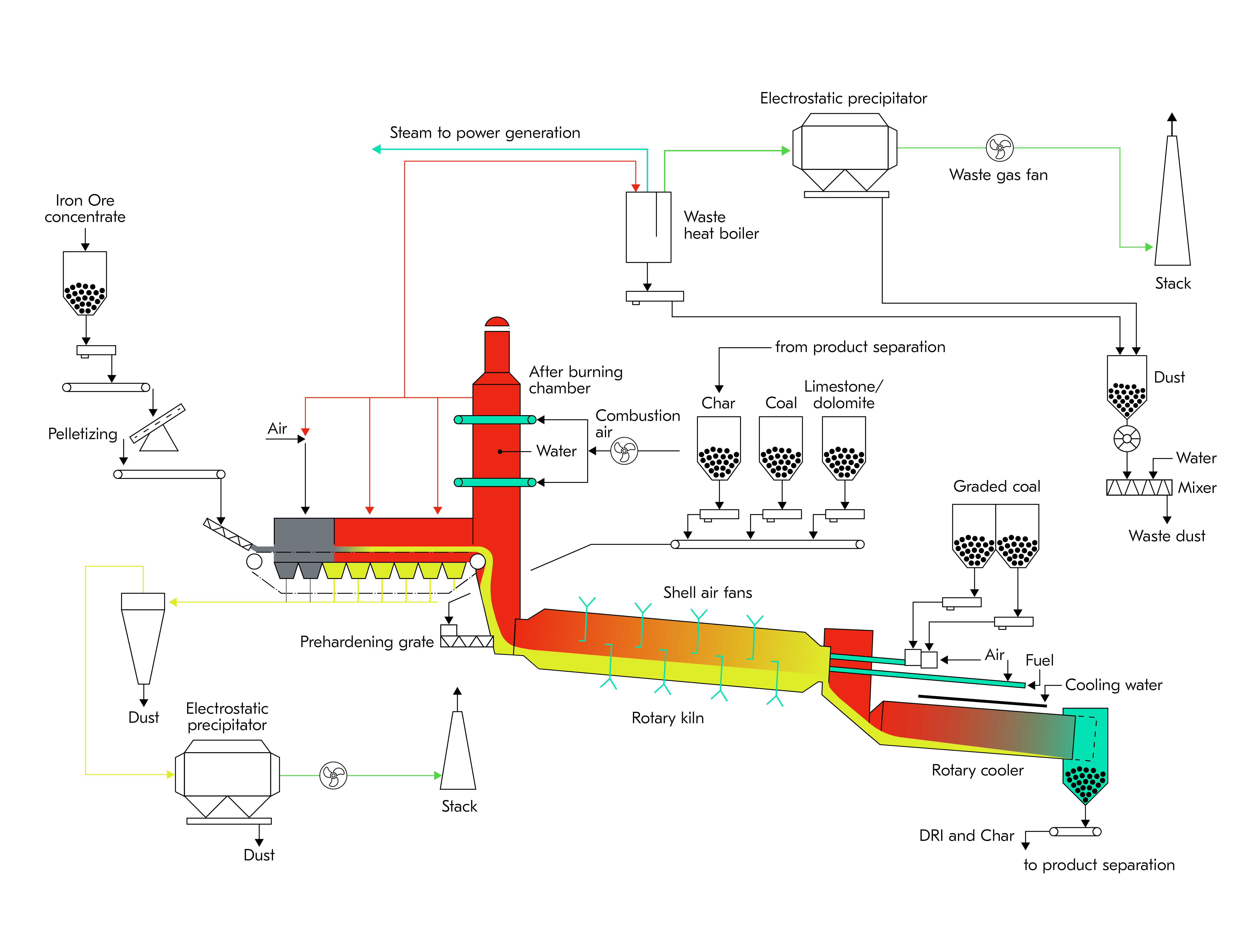 SL/RN process