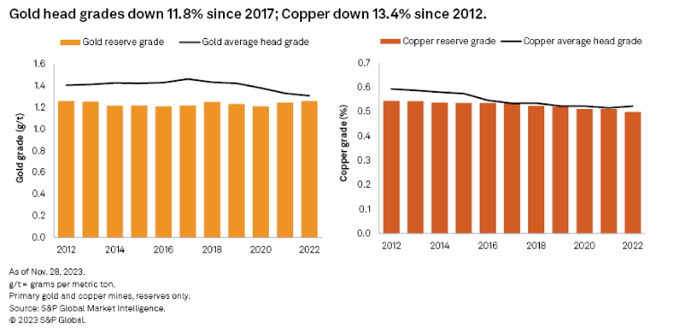 gold head grades decline