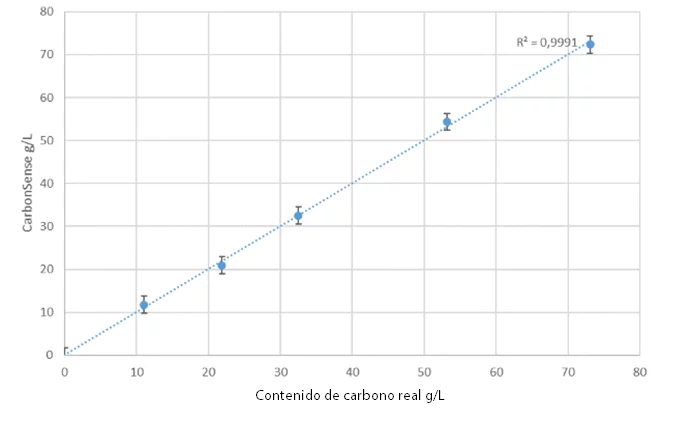 Datos de calibración Carbonsense 