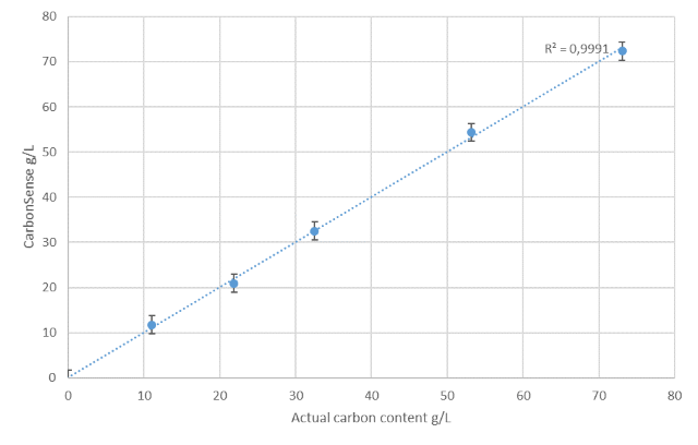 Carbonsense calibration data