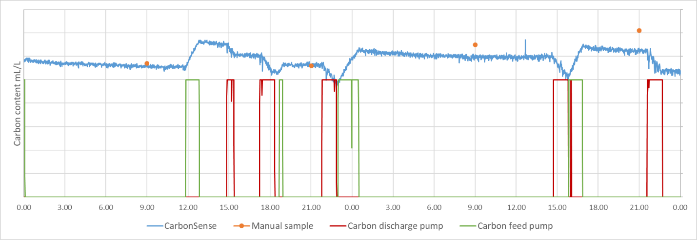 CarbonSense measurement 