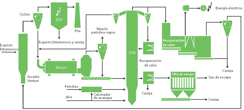 Diagrama de flujo de la planta de procesamiento de esquisto bituminoso Enefit280 