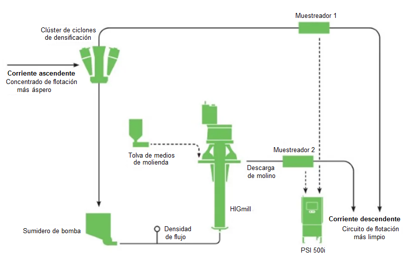 Diagrama de flujo del proceso de la planta HIGmill