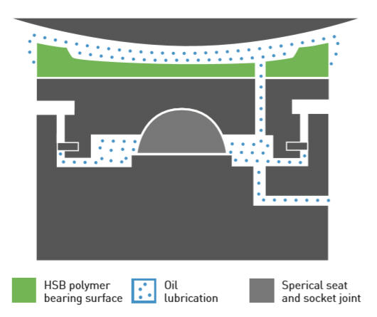 Polymer HSB System