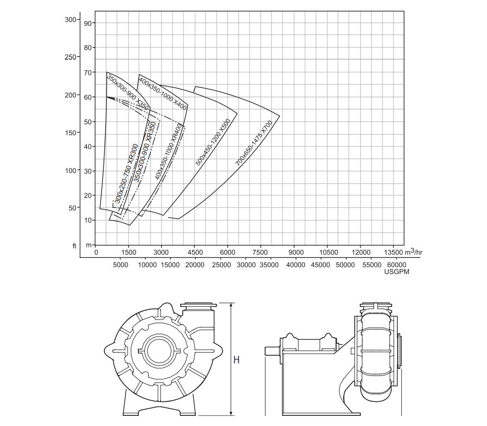 Selection of X Series slurry pump size and dimensions.