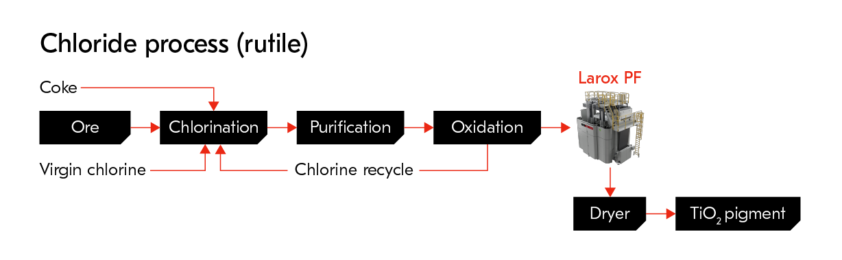 Chloride process (rutile)