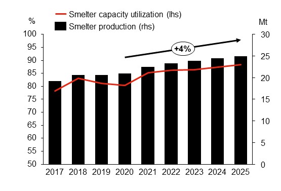 Historical and forecasted smelter production and smelter capacity utilization